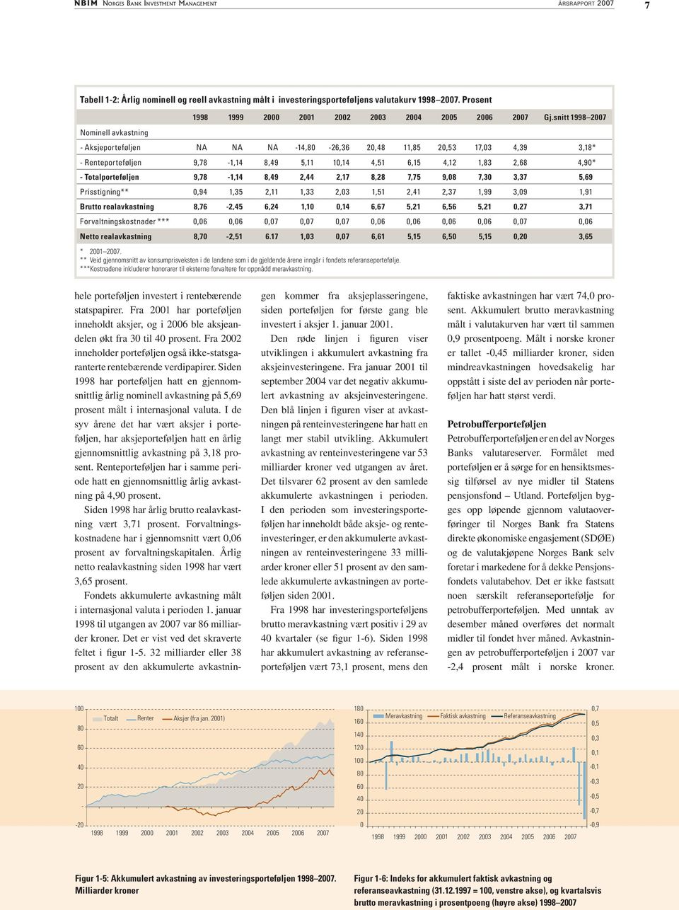 snitt 1998 2007 Nominell avkastning - Aksjeporteføljen NA NA NA -14,80-26,36 20,48 11,85 20,53 17,03 4,39 3,18* - Renteporteføljen 9,78-1,14 8,49 5,11 10,14 4,51 6,15 4,12 1,83 2,68 4,90* -