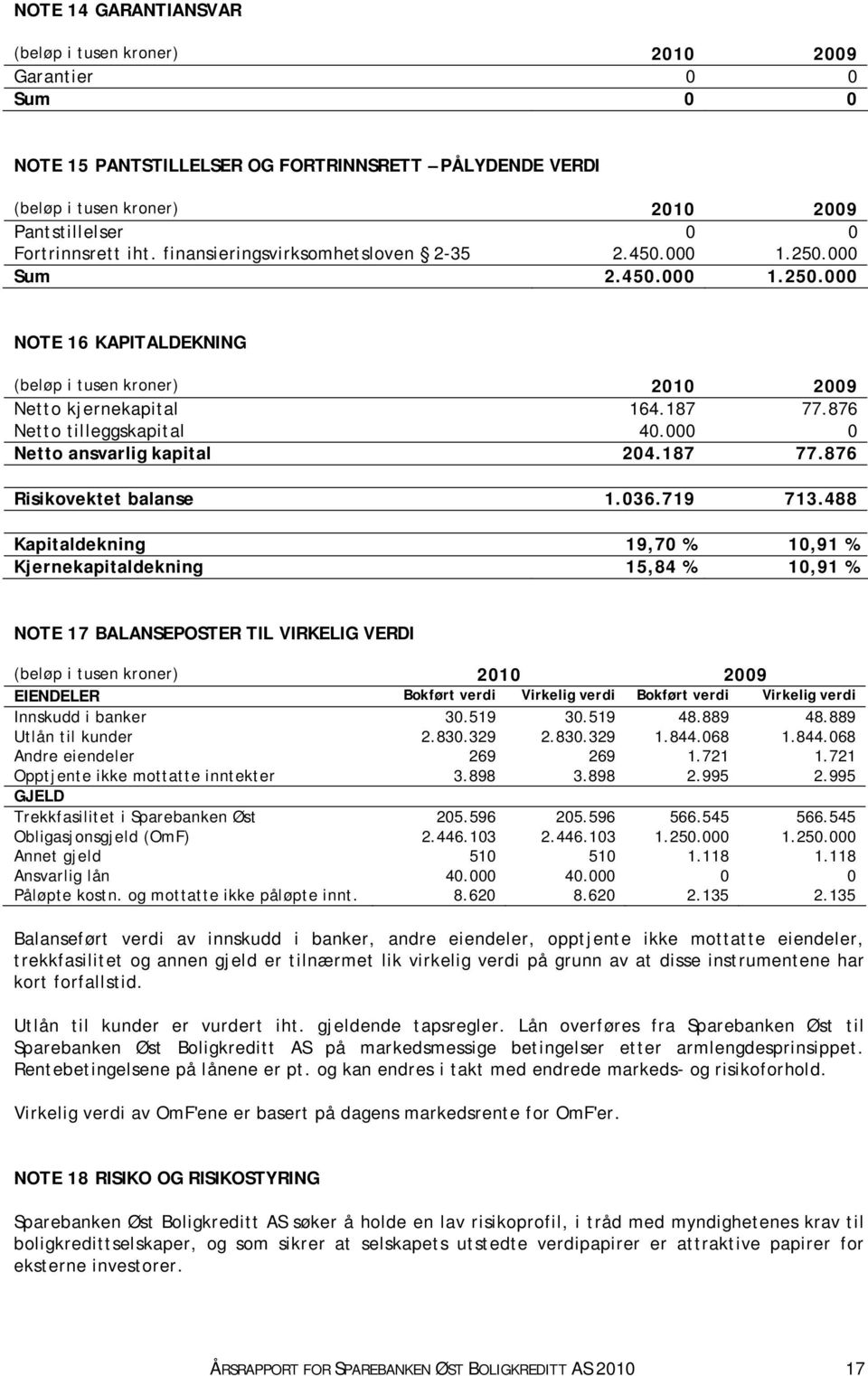 000 0 Netto ansvarlig kapital 204.187 77.876 Risikovektet balanse 1.036.719 713.