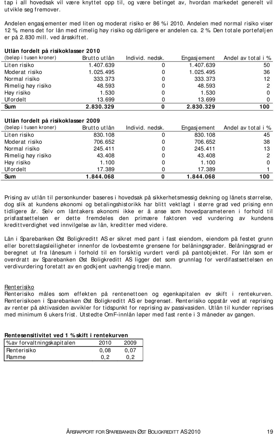 Utlån fordelt på risikoklasser 2010 (beløp i tusen kroner) Brutto utlån Individ. nedsk. Engasjement Andel av total i % Liten risiko 1.407.639 0 1.407.639 50 Moderat risiko 1.025.