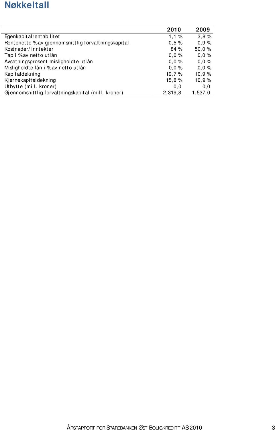 Misligholdte lån i % av netto utlån 0,0 % 0,0 % Kapitaldekning 19,7 % 10,9 % Kjernekapitaldekning 15,8 % 10,9 % Utbytte