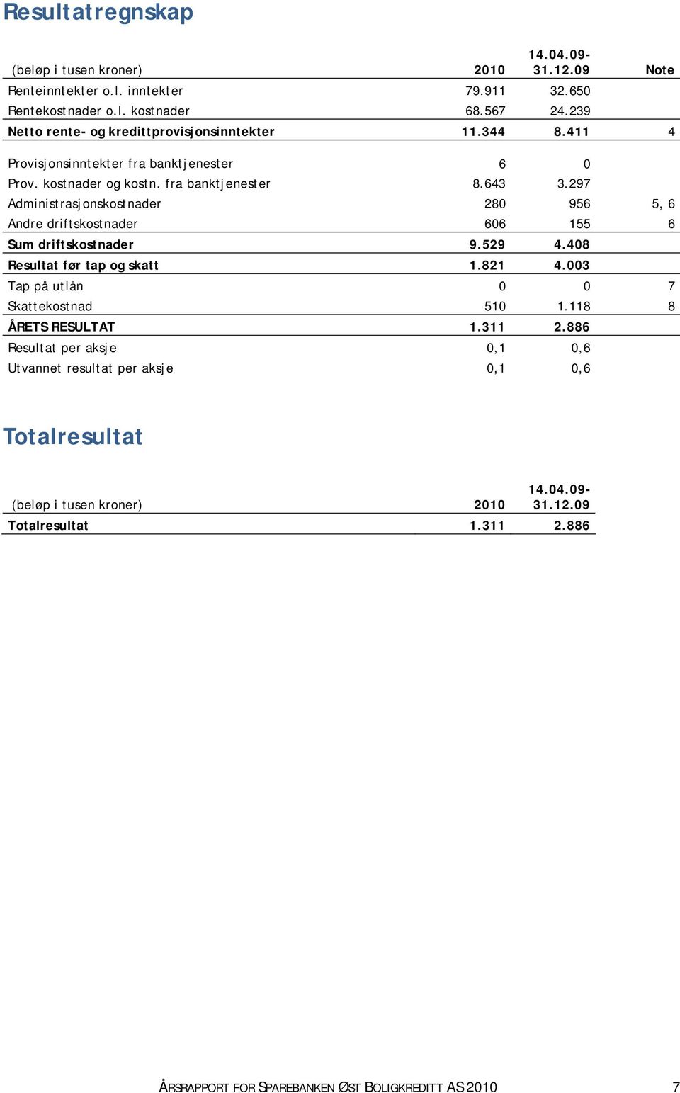 297 Administrasjonskostnader 280 956 5, 6 Andre driftskostnader 606 155 6 Sum driftskostnader 9.529 4.408 Resultat før tap og skatt 1.821 4.