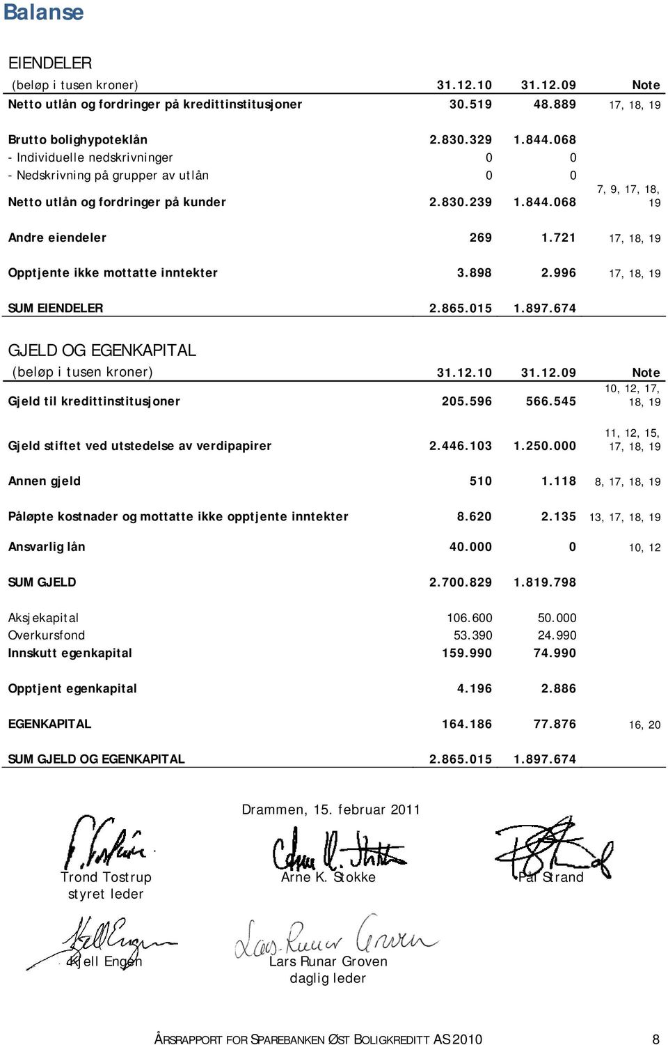 721 17, 18, 19 Opptjente ikke mottatte inntekter 3.898 2.996 17, 18, 19 SUM EIENDELER 2.865.015 1.897.674 GJELD OG EGENKAPITAL (beløp i tusen kroner) 31.12.10 31.12.09 Note Gjeld til kredittinstitusjoner 205.