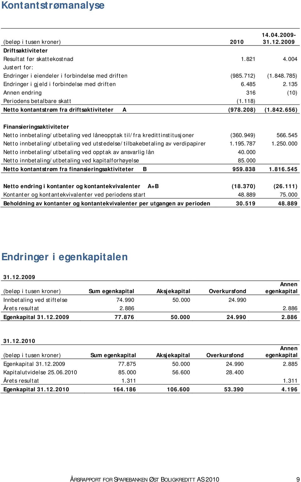 656) Finansieringsaktiviteter Netto innbetaling/utbetaling ved låneopptak til/fra kredittinstitusjoner (360.949) 566.545 Netto innbetaling/utbetaling ved utstedelse/tilbakebetaling av verdipapirer 1.