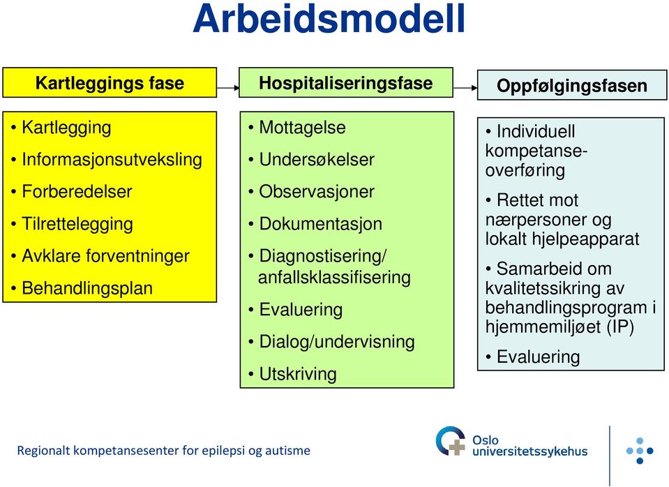 Dokumentasjon Diagnostisering/ anfallsklassifisering Evaluering Dialog/undervisning Utskriving Individuell