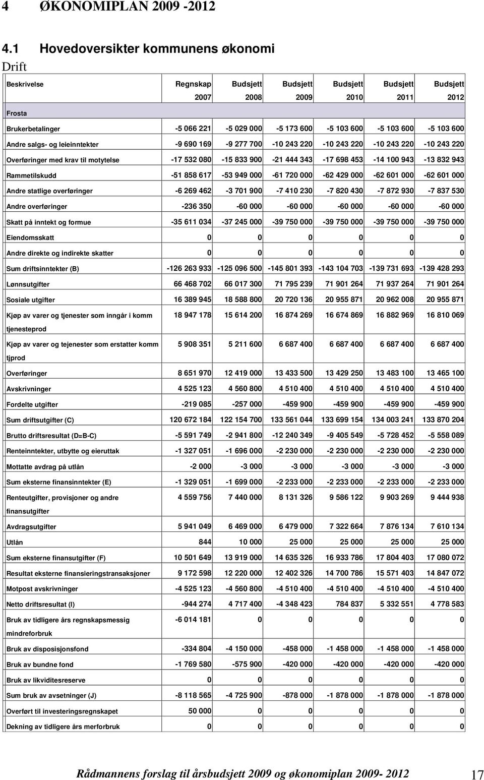 Andre salgs og leieinntekter 9 69 169 9 277 7 1 243 22 1 243 22 1 243 22 1 243 22 Overføringer med krav til motytelse 17 532 8 15 833 9 21 444 343 17 698 453 14 1 943 13 832 943 Rammetilskudd 51 858