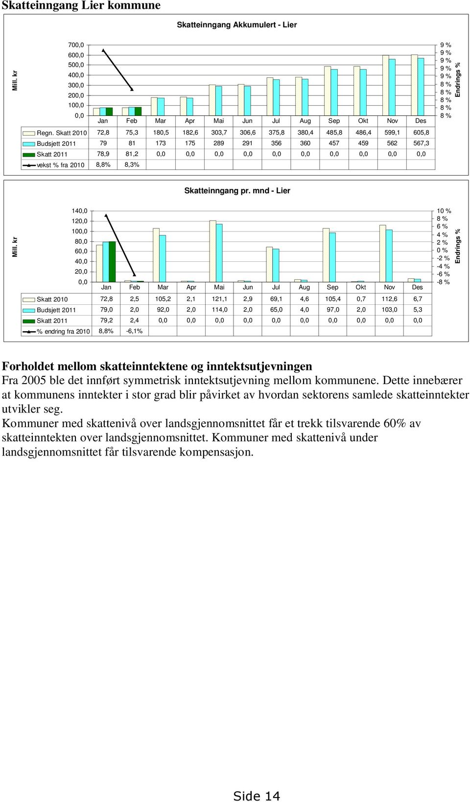 0,0 vekst % fra 2010 8,8% 8,3% 9 % 9 % 9 % 9 % 9 % 8 % 8 % 8 % 8 % 8 % Endrings % Skatteinngang pr. mnd - Lier Mill.