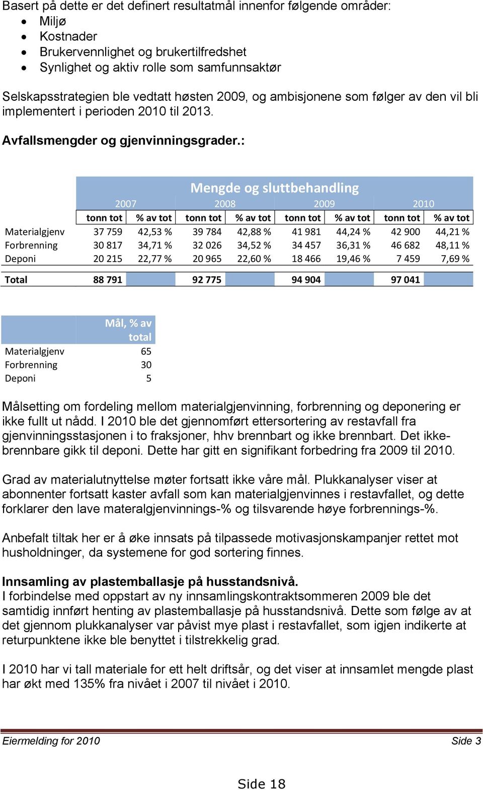 : Mengde og sluttbehandling 2007 2008 2009 2010 tonn tot % av tot tonn tot % av tot tonn tot % av tot tonn tot % av tot Materialgjenv 37 759 42,53 % 39 784 42,88 % 41 981 44,24 % 42 900 44,21 %