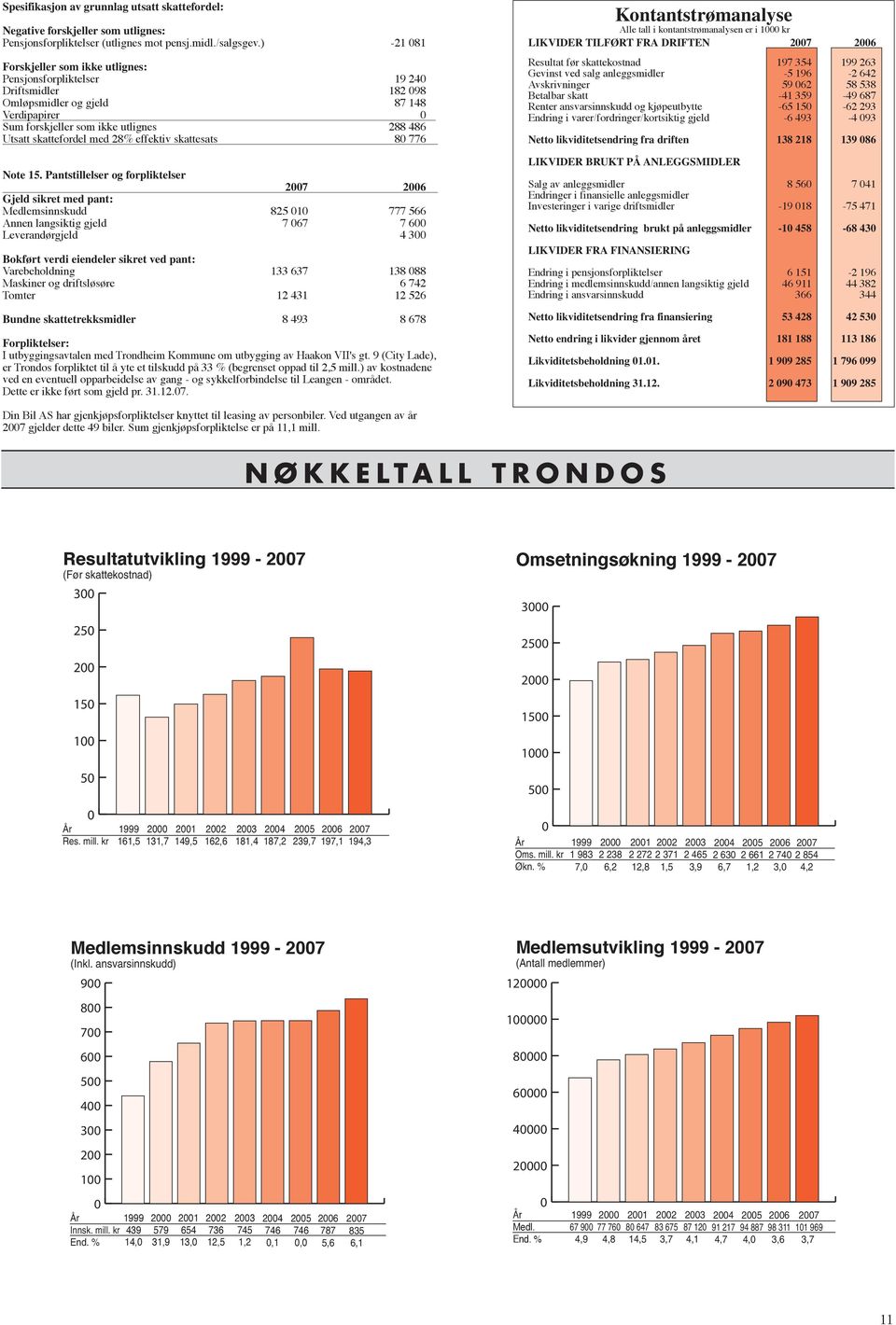 28% effektiv skattesats 80 776 Note 15.