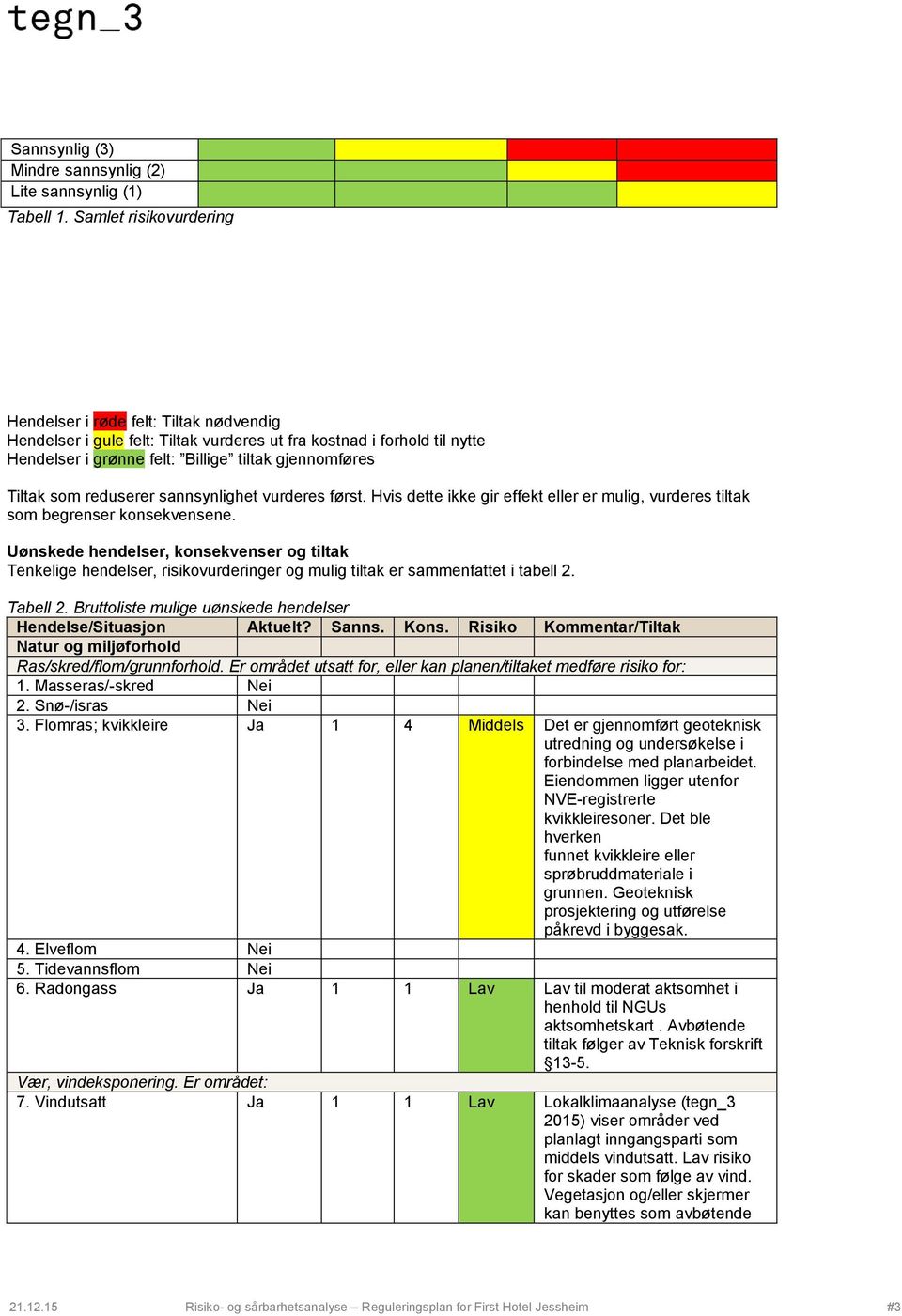 som reduserer sannsynlighet vurderes først. Hvis dette ikke gir effekt eller er mulig, vurderes tiltak som begrenser konsekvensene.