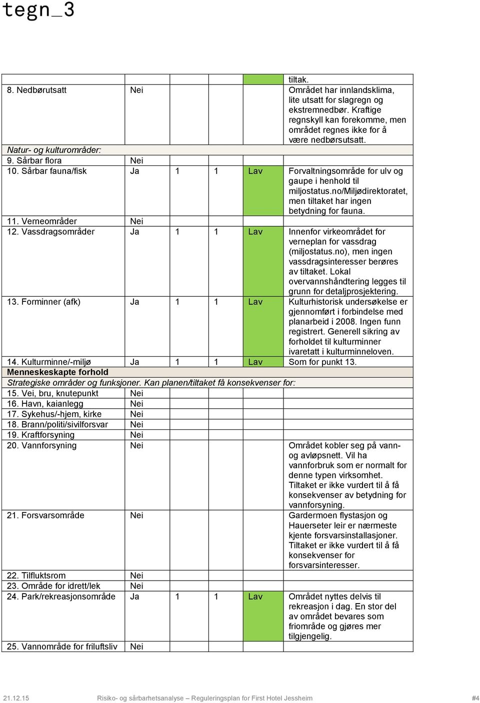 11. Verneområder 12. Vassdragsområder Ja 1 1 Innenfor virkeområdet for verneplan for vassdrag (miljostatus.no), men ingen vassdragsinteresser berøres av tiltaket.