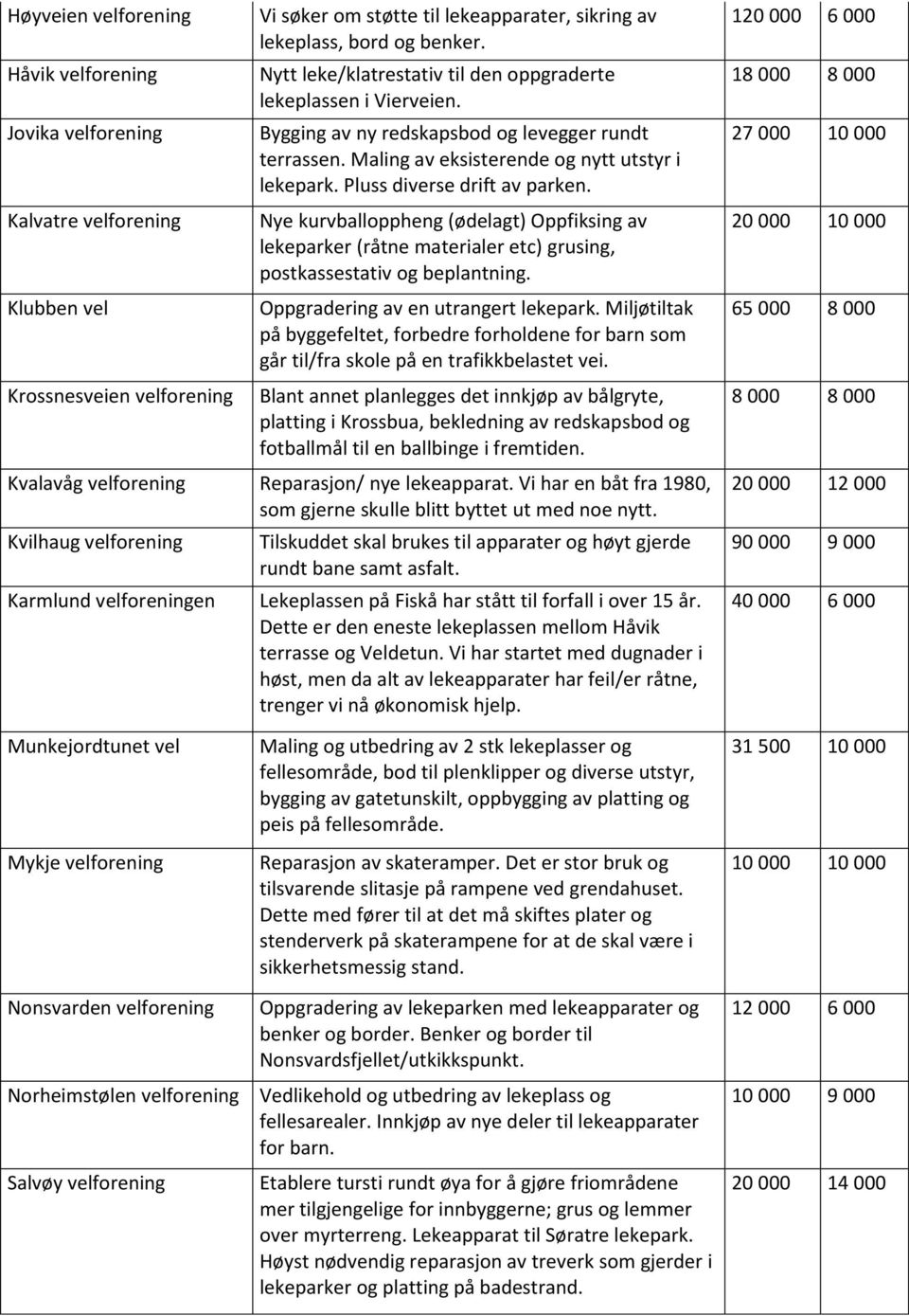 Pluss diverse drift av parken. Nye kurvballoppheng (ødelagt) Oppfiksing av lekeparker (råtne materialer etc) grusing, postkassestativ og beplantning. Oppgradering av en utrangert lekepark.