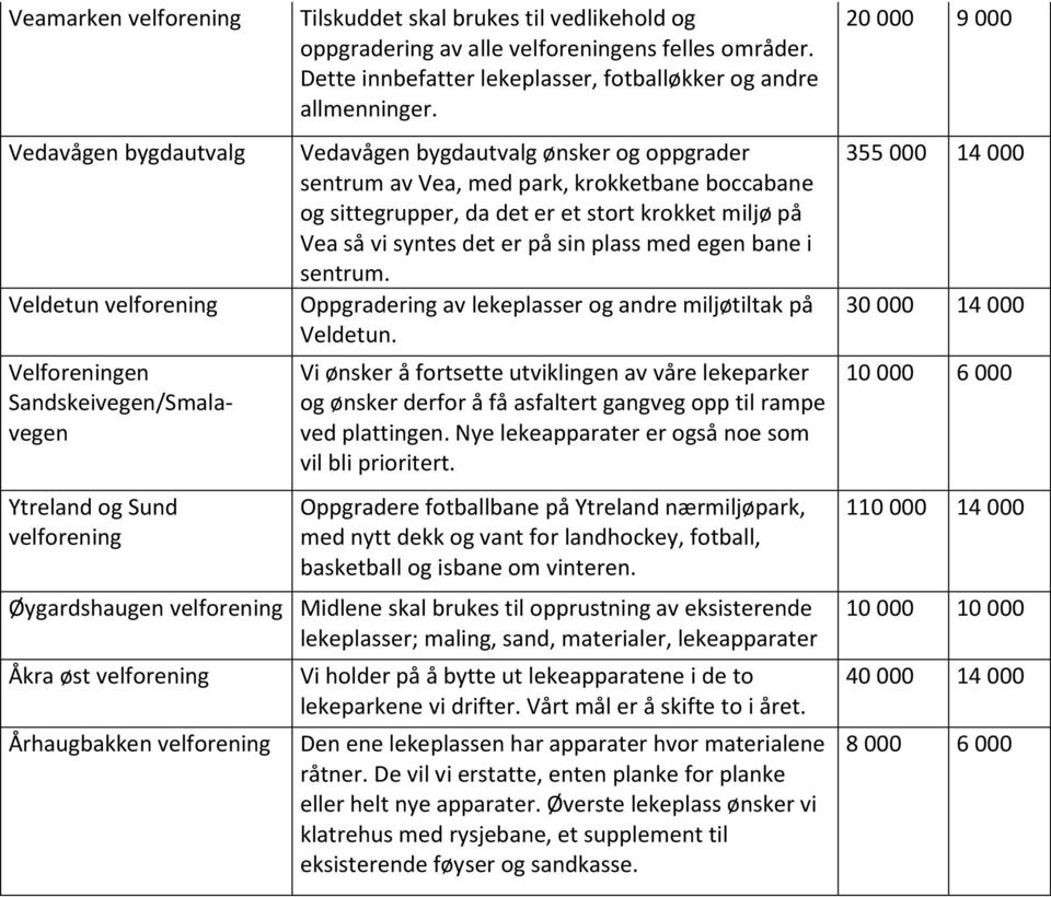 Vedavågen bygdautvalg ønsker og oppgrader sentrum av Vea, med park, krokketbane boccabane og sittegrupper, da det er et stort krokket miljø på Vea så vi syntes det er på sin plass med egen bane i