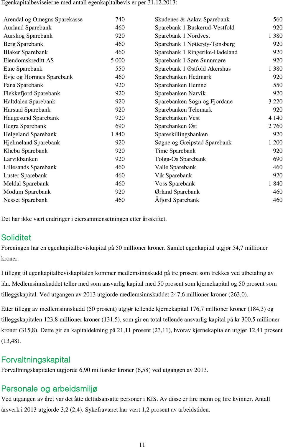 Sparebank 1 Nøtterøy-Tønsberg 920 Blaker Sparebank 460 Sparebank 1 Ringerike-Hadeland 920 Eiendomskreditt AS 5 000 Sparebank 1 Søre Sunnmøre 920 Etne Sparebank 550 Sparebank 1 Østfold Akershus 1 380