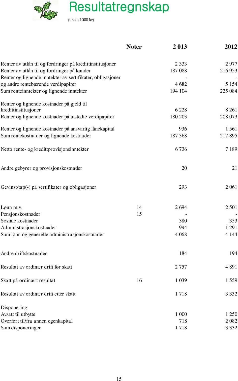 kredittinstitusjoner 6 228 8 261 Renter og lignende kostnader på utstedte verdipapirer 180 203 208 073 Renter og lignende kostnader på ansvarlig lånekapital 936 1 561 Sum rentekostnader og lignende