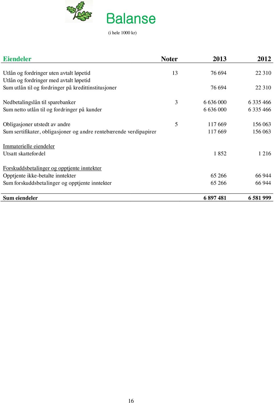 utstedt av andre 5 117 669 156 063 Sum sertifikater, obligasjoner og andre rentebærende verdipapirer 117 669 156 063 Immaterielle eiendeler Utsatt skattefordel 1 852 1 216