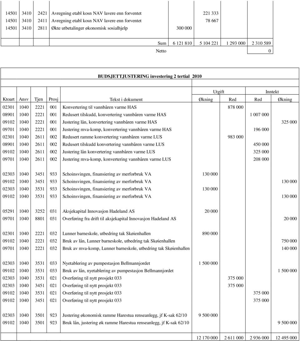 Konvertering til vannbåren varme HAS 878 000 08901 1040 2221 001 Redusert tilskudd, konvertering vannbåren varme HAS 1 007 000 09102 1040 2221 001 Justering lån, konvertering vannbåren varme HAS 325