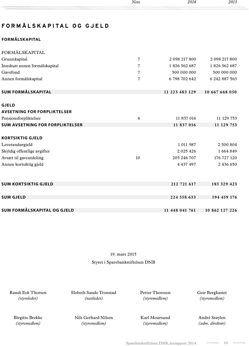 AVSETNING FOR FORPLIKTELSER 11 837 016 11 129 753 KORTSIKTIG GJELD Leverandørgjeld 1 011 987 2 500 804 Skyldig offentlige avgifter 2 025 426 1 664 849 Avsatt til gaveutdeling 10 205 246 707 176 727