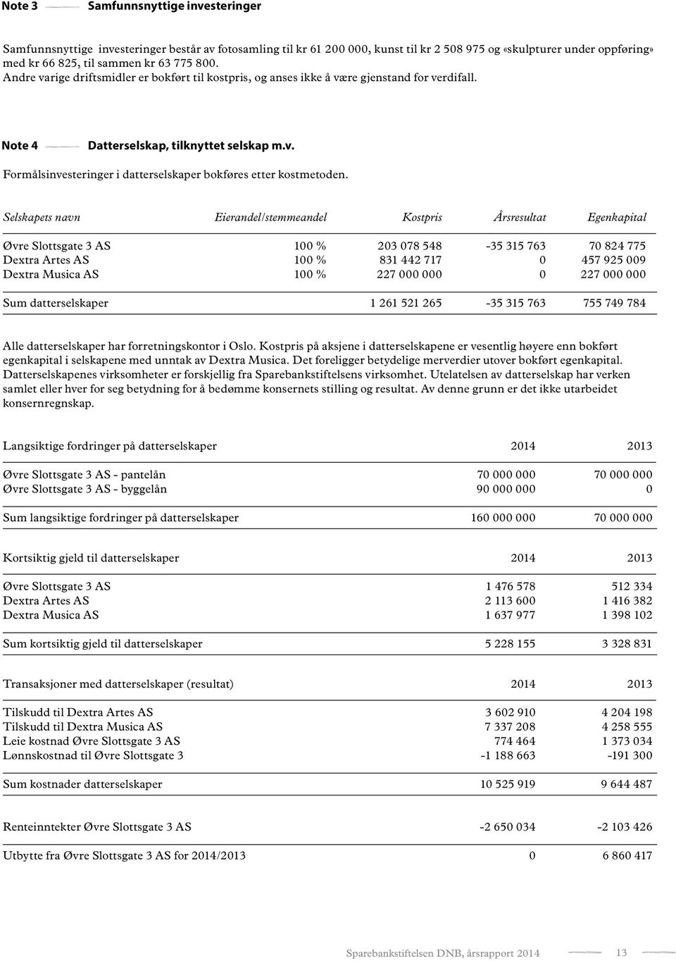 Selskapets navn Eierandel/stemmeandel Kostpris Årsresultat Egenkapital Øvre Slottsgate 3 AS 100 % 203 078 548-35 315 763 70 824 775 Dextra Artes AS 100 % 831 442 717 0 457 925 009 Dextra Musica AS