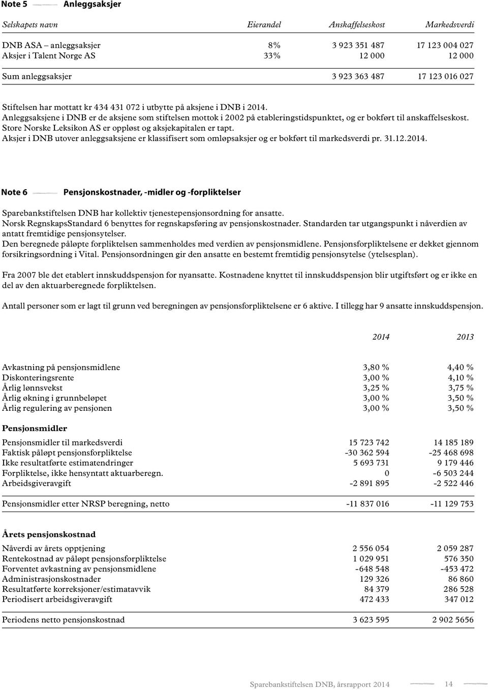 Anleggsaksjene i DNB er de aksjene som stiftelsen mottok i 2002 på etableringstidspunktet, og er bokført til anskaffelseskost. Store Norske Leksikon AS er oppløst og aksjekapitalen er tapt.