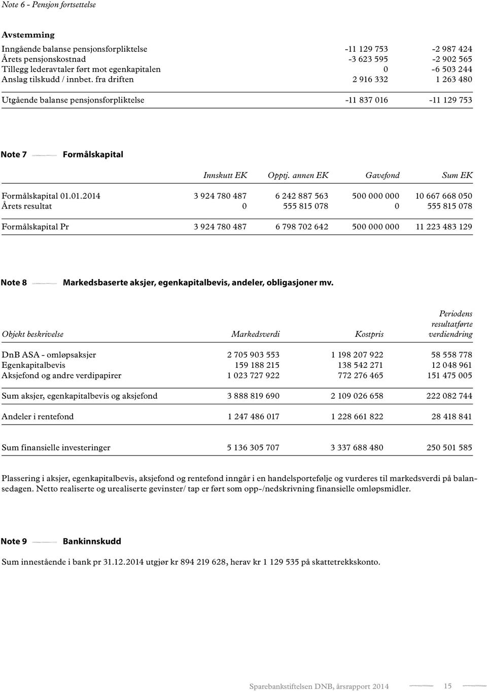 annen EK Gavefond Sum EK Formålskapital 01.