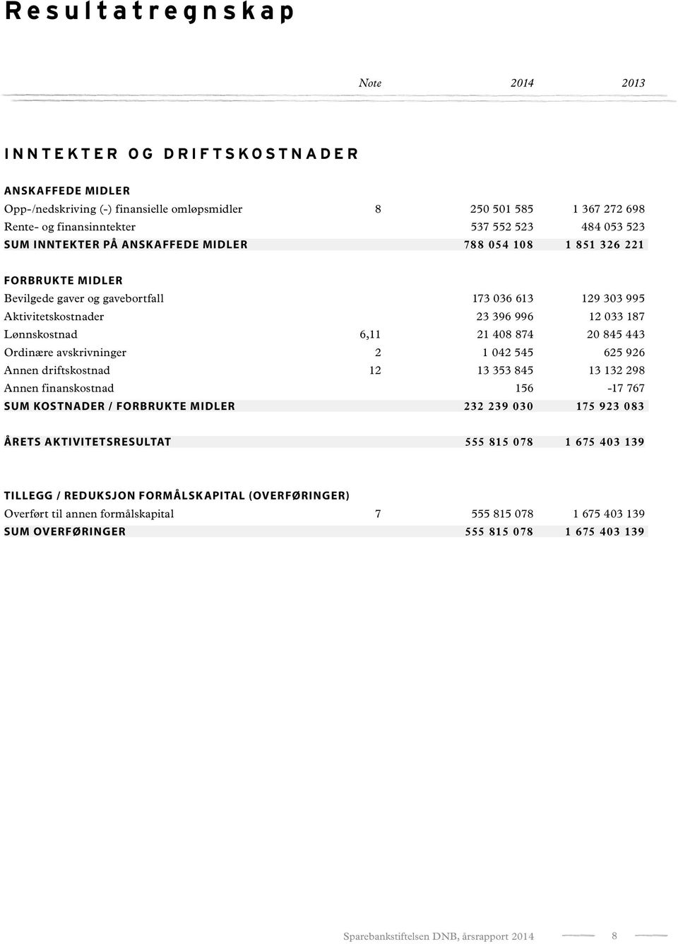 21 408 874 20 845 443 Ordinære avskrivninger 2 1 042 545 625 926 Annen driftskostnad 12 13 353 845 13 132 298 Annen finanskostnad 156-17 767 SUM KOSTNADER / FORBRUKTE MIDLER 232 239 030 175 923 083