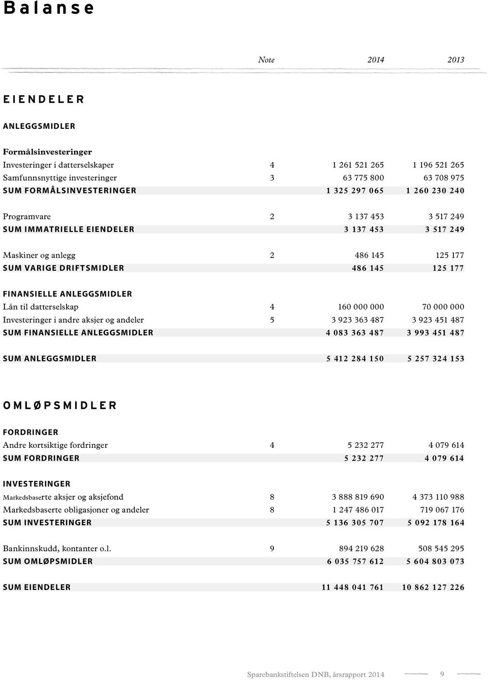 125 177 FINANSIELLE ANLEGGSMIDLER Lån til datterselskap 4 160 000 000 70 000 000 Investeringer i andre aksjer og andeler 5 3 923 363 487 3 923 451 487 SUM FINANSIELLE ANLEGGSMIDLER 4 083 363 487 3