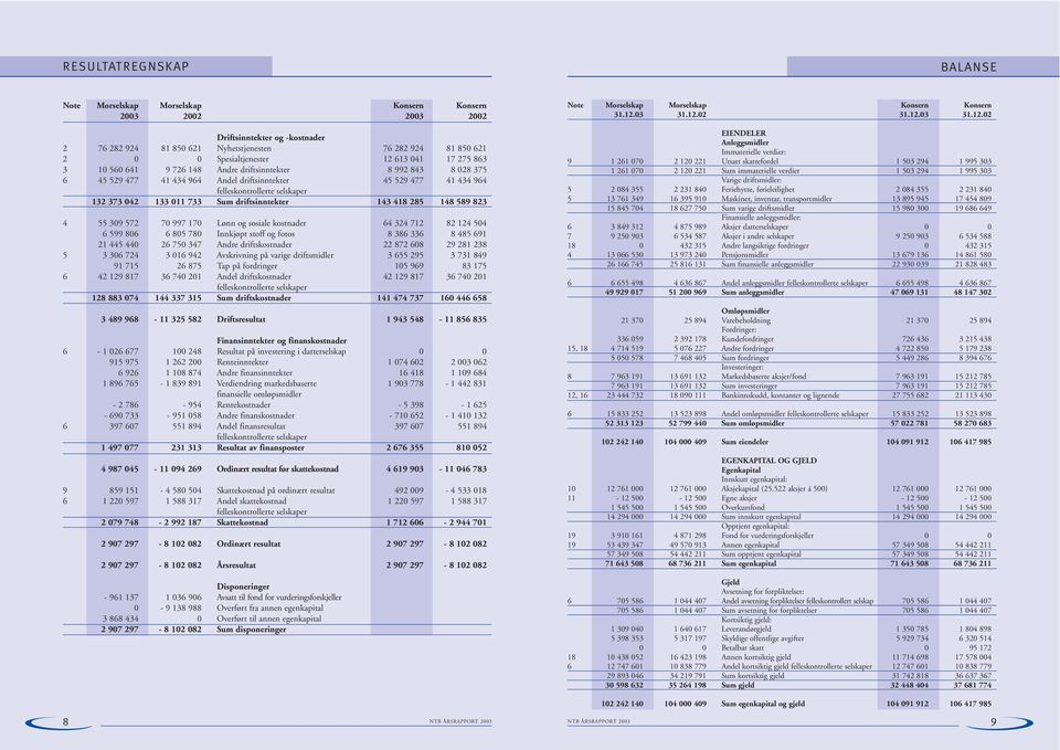 selskaper 132 373 042 133 011 733 Sum driftsinntekter 143 418 285 148 589 823 4 55 309 572 70 997 170 Lønn og sosiale kostnader 64 324 712 82 124 504 6 599 806 6 805 780 Innkjøpt stoff og fotos 8 386
