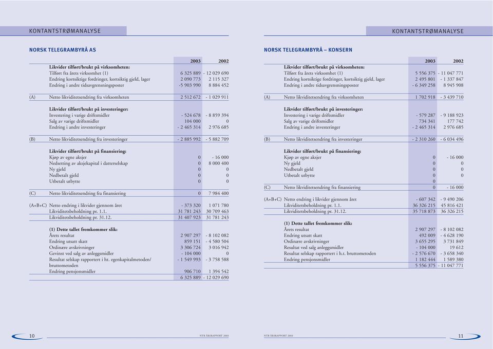 virksomhet (1) 5 556 375-11 047 771 Endring kortsiktige fordringer, kortsiktig gjeld, lager 2 495 801-1 337 847 Endring i andre tidsavgrensningsposter - 6 349 258 8 945 908 (A) Netto