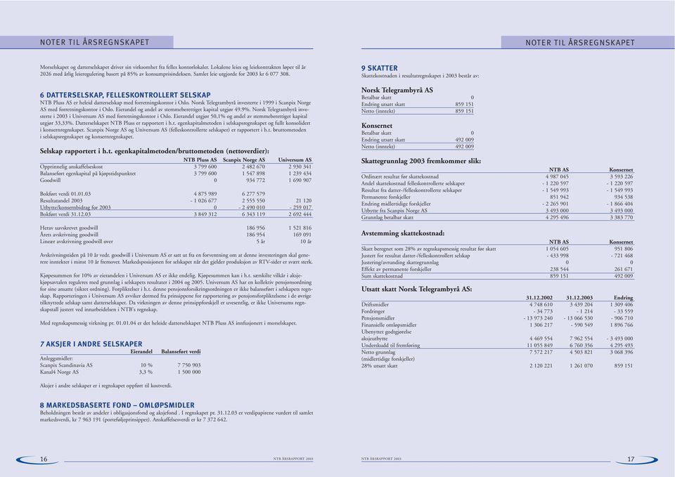 6 DATTERSELSKAP, FELLESKONTROLLERT SELSKAP NTB Pluss AS er heleid datterselskap med forretningskontor i Oslo. Norsk Telegrambyrå investerte i 1999 i Scanpix Norge AS med forretningskontor i Oslo.