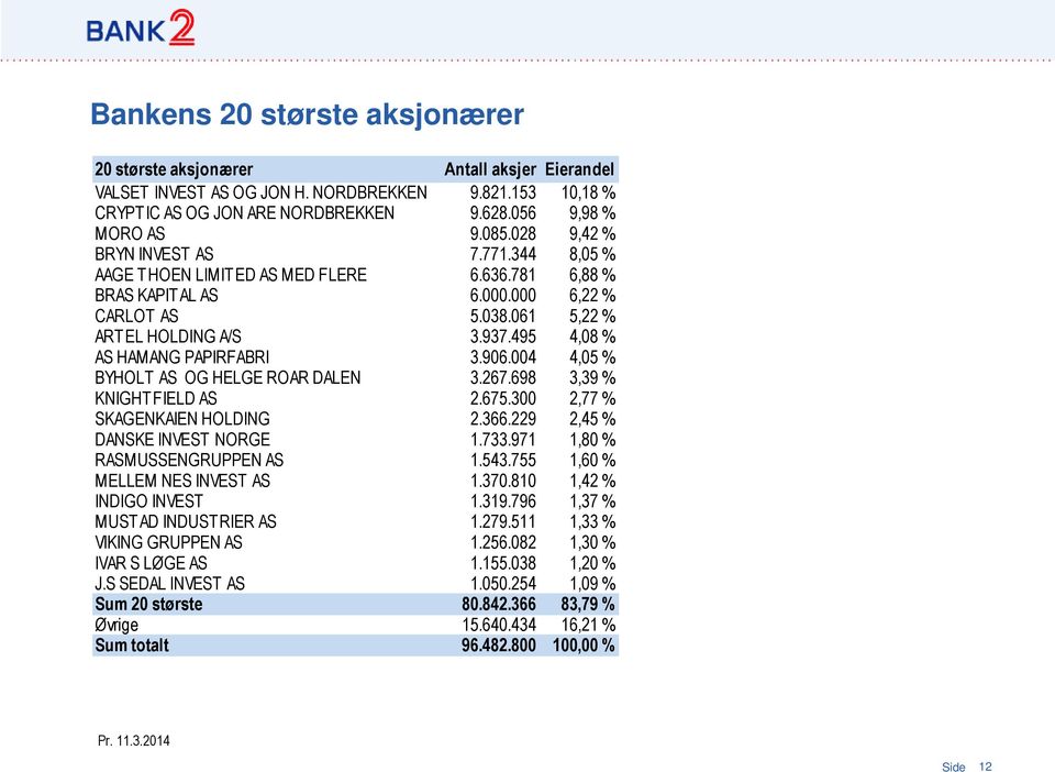 495 4,08 % AS HAMANG PAPIRFABRI 3.906.004 4,05 % BYHOLT AS OG HELGE ROAR DALEN 3.267.698 3,39 % KNIGHTFIELD AS 2.675.300 2,77 % SKAGENKAIEN HOLDING 2.366.229 2,45 % DANSKE INVEST NORGE 1.733.