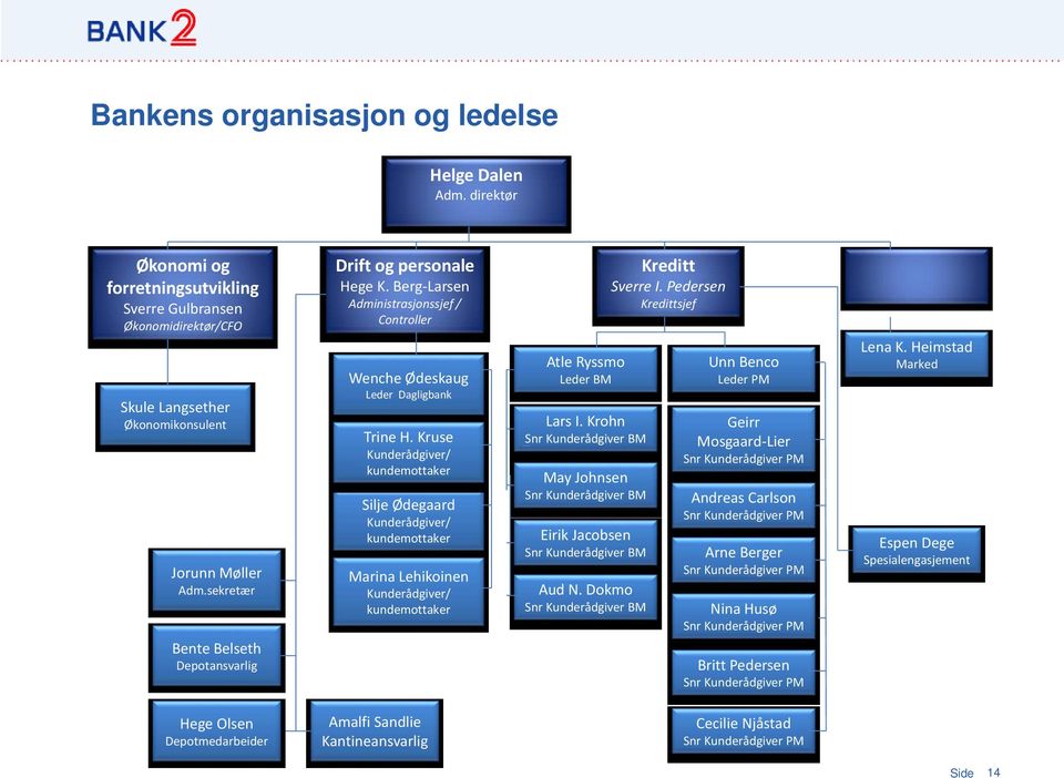 Kruse Kunderådgiver/ kundemottaker Silje Ødegaard Kunderådgiver/ kundemottaker Marina Lehikoinen Kunderådgiver/ kundemottaker Atle Ryssmo Leder BM Lars I.