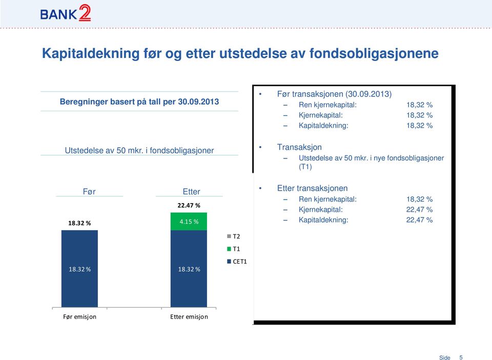 2013) Ren kjernekapital: 18,32 % Kjernekapital: 18,32 % Kapitaldekning: 18,32 % Transaksjon Utstedelse av 50 mkr.