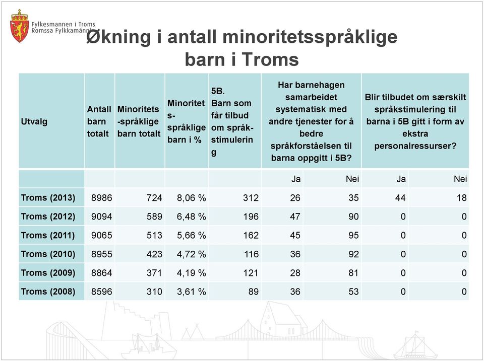 Blir tilbudet om særskilt språkstimulering til barna i 5B gitt i form av ekstra personalressurser?