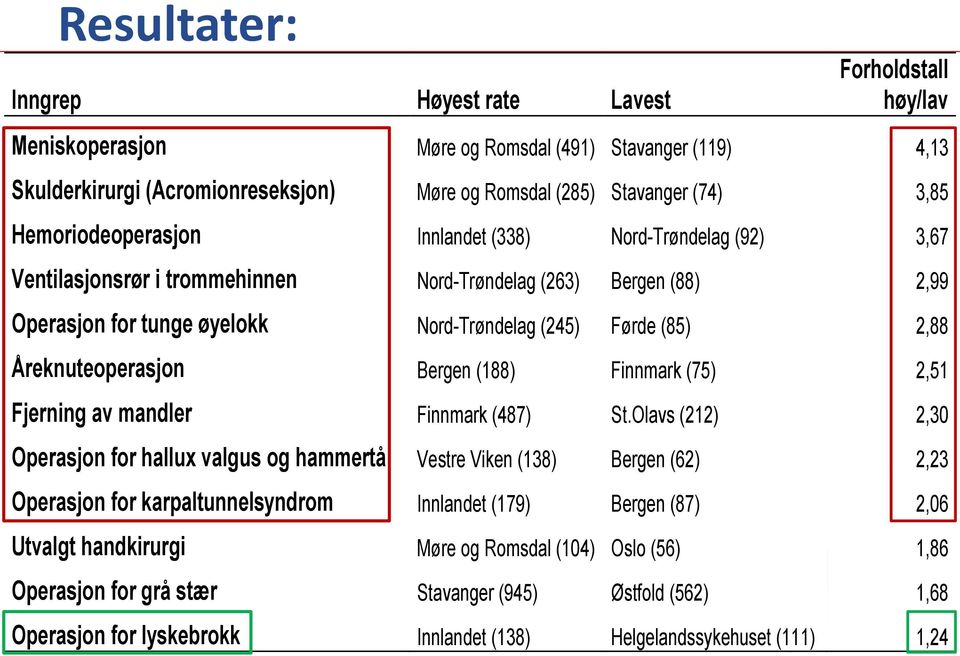 Åreknuteoperasjon Bergen (188) Finnmark (75) 2,51 Fjerning av mandler Finnmark (487) St.