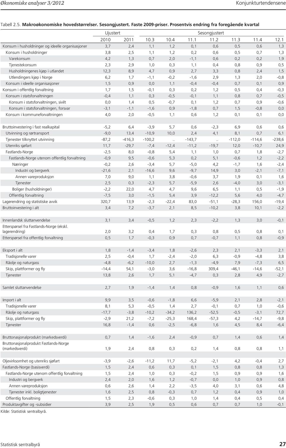 1 Konsum i husholdninger og ideelle organisasjoner 3,7 2,4 1,1 1,2 0,1 0,6 0,5 0,6 1,3 Konsum i husholdninger 3,8 2,5 1,1 1,2 0,2 0,6 0,5 0,7 1,3 Varekonsum 4,2 1,3 0,7 2,0-1,1 0,6 0,2 0,2 1,9