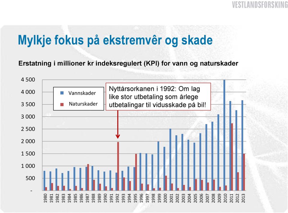 indeksregulert (KPI) for vann og naturskader 4 500 4 000 3 500 3 000 2 500 2 000 1 500 1 000 500 - Året Vannskader i