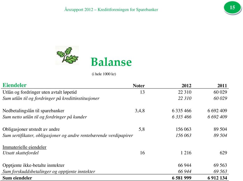 335 466 6 692 409 Obligasjoner utstedt av andre 5,8 156 063 89 504 Sum sertifikater, obligasjoner og andre rentebærende verdipapirer 156 063 89 504 Immaterielle