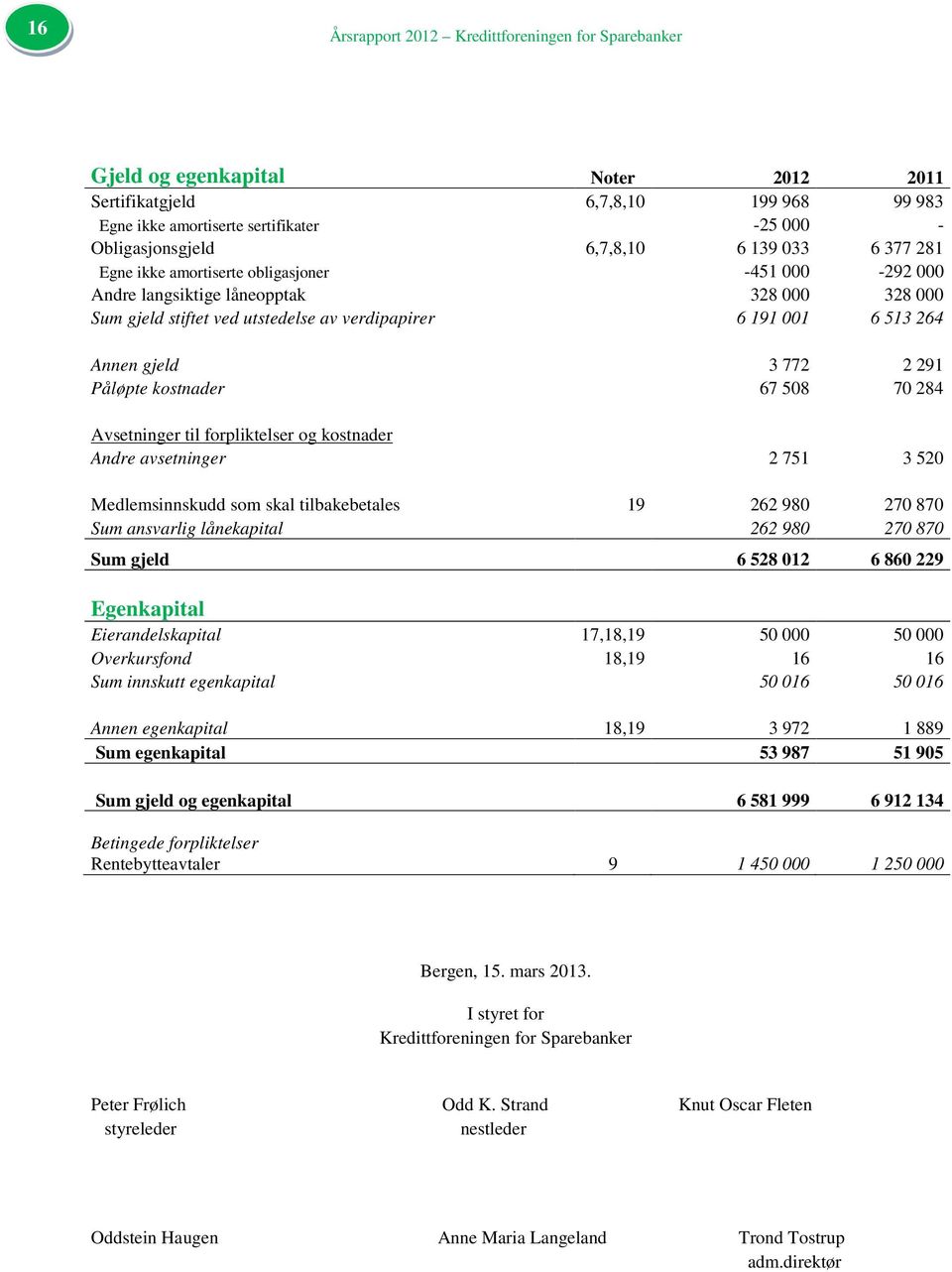 Annen gjeld 3 772 2 291 Påløpte kostnader 67 508 70 284 Avsetninger til forpliktelser og kostnader Andre avsetninger 2 751 3 520 Medlemsinnskudd som skal tilbakebetales 19 262 980 270 870 Sum