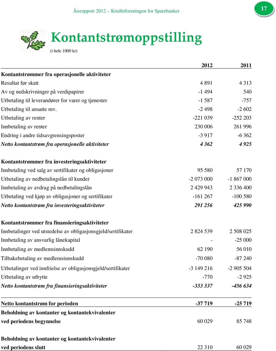 -2 498-2 602 Utbetaling av renter -221 039-252 203 Innbetaling av renter 230 006 261 996 Endring i andre tidsavgrensingsposter -3 917-6 362 Netto kontantstrøm fra operasjonelle aktiviteter 4 362 4