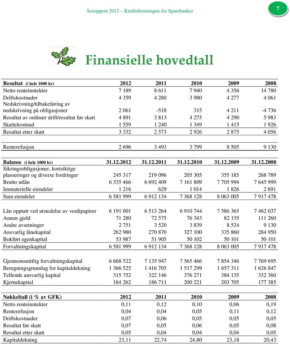 559 1 240 1 349 1 415 1 926 Resultat etter skatt 3 332 2 573 2 926 2 875 4 056 Renterefusjon 2 696 3 493 3 799 8 505 9 130 Balanse (i hele 1000 kr) 31.12.