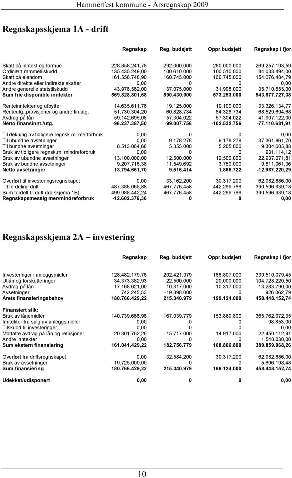 484,79 Andre direkte eller indirekte skatter 0,00 0 0 0,00 Andre generelle statstilskudd 43.976.562,00 37.075.000 31.998.000 35.710.555,00 Sum frie disponible inntekter 569.828.801,68 590.430.000 573.