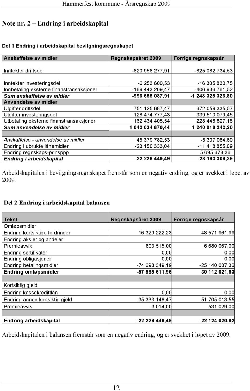 Inntekter investeringsdel -6 253 600,53-16 305 830,75 Innbetaling eksterne finanstransaksjoner -169 443 209,47-406 936 761,52 Sum anskaffelse av midler Anvendelse av midler Utgifter driftsdel -996