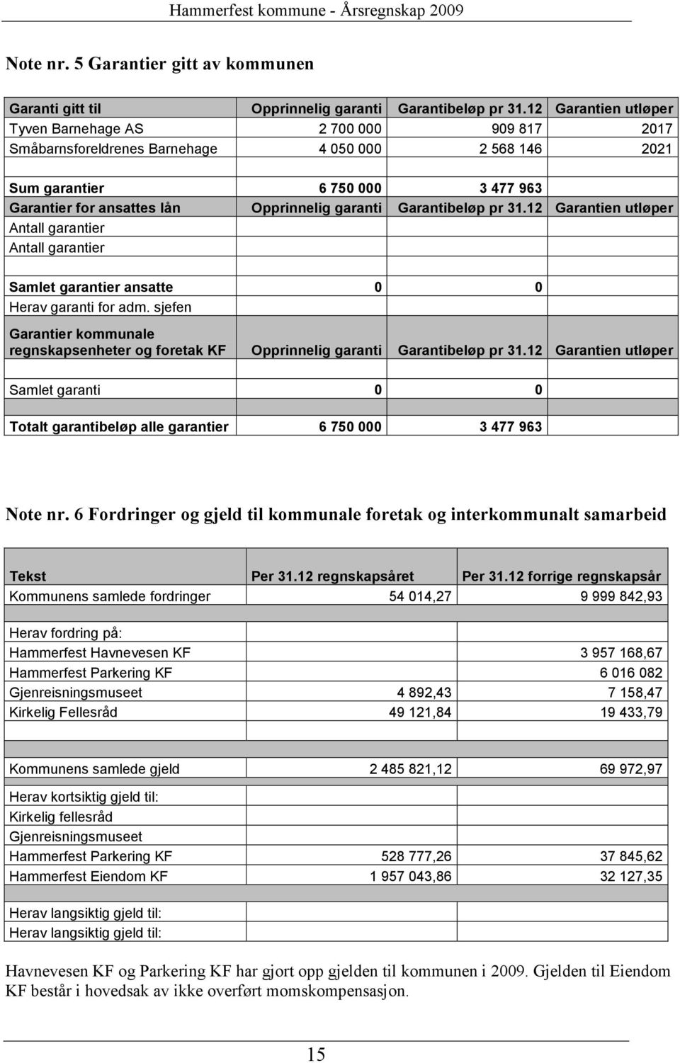 Garantibeløp pr 31.12 Garantien utløper Antall garantier Antall garantier Samlet garantier ansatte 0 0 Herav garanti for adm.