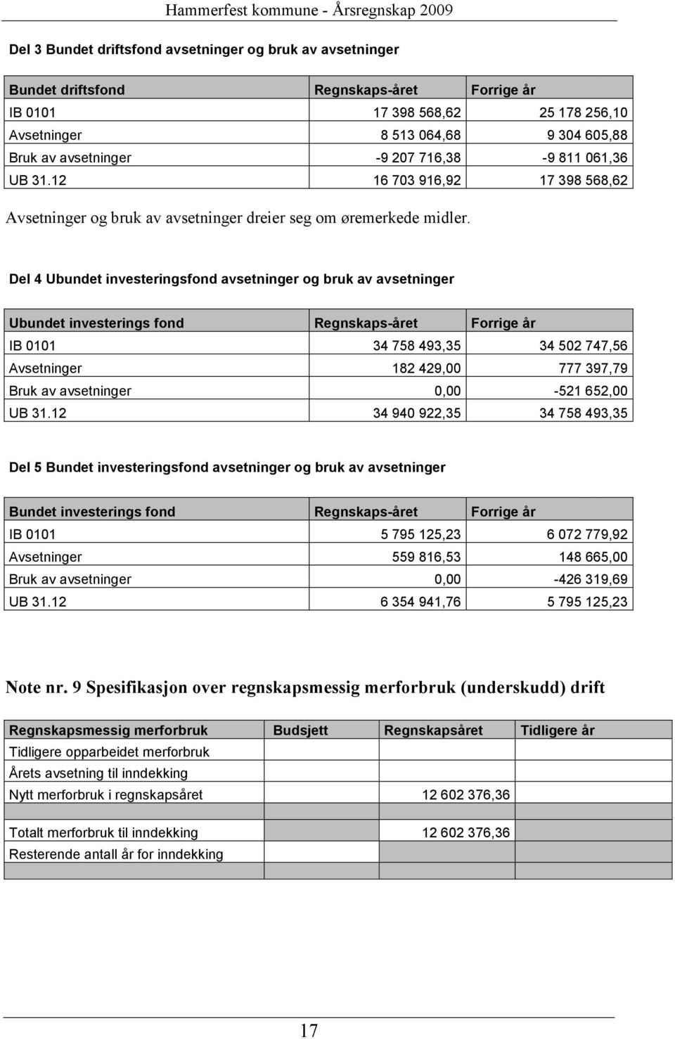 Del 4 Ubundet investeringsfond avsetninger og bruk av avsetninger Ubundet investerings fond Regnskaps-året Forrige år IB 0101 34 758 493,35 34 502 747,56 Avsetninger 182 429,00 777 397,79 Bruk av