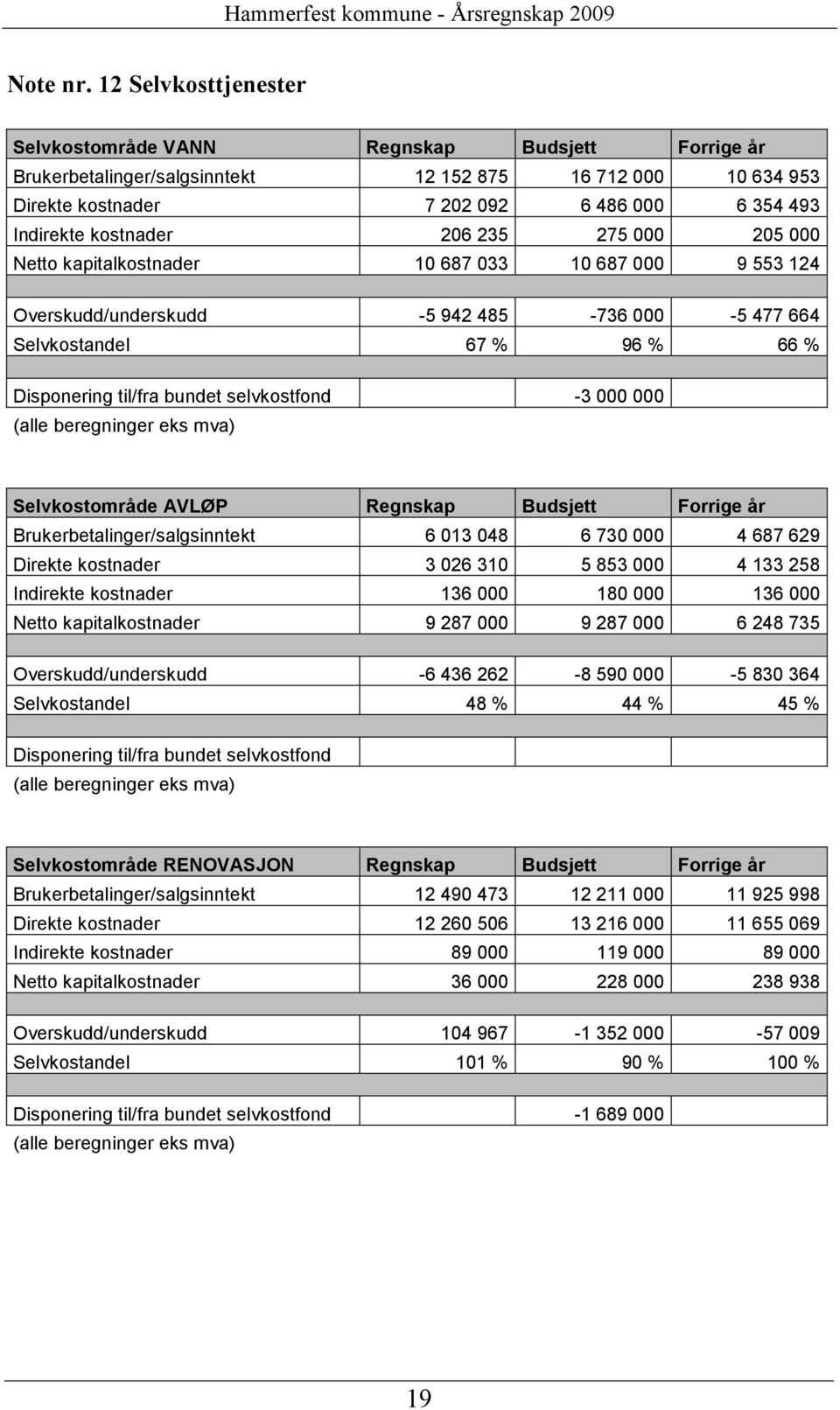 kostnader 206 235 275 000 205 000 Netto kapitalkostnader 10 687 033 10 687 000 9 553 124 Overskudd/underskudd -5 942 485-736 000-5 477 664 Selvkostandel 67 % 96 % 66 % Disponering til/fra bundet