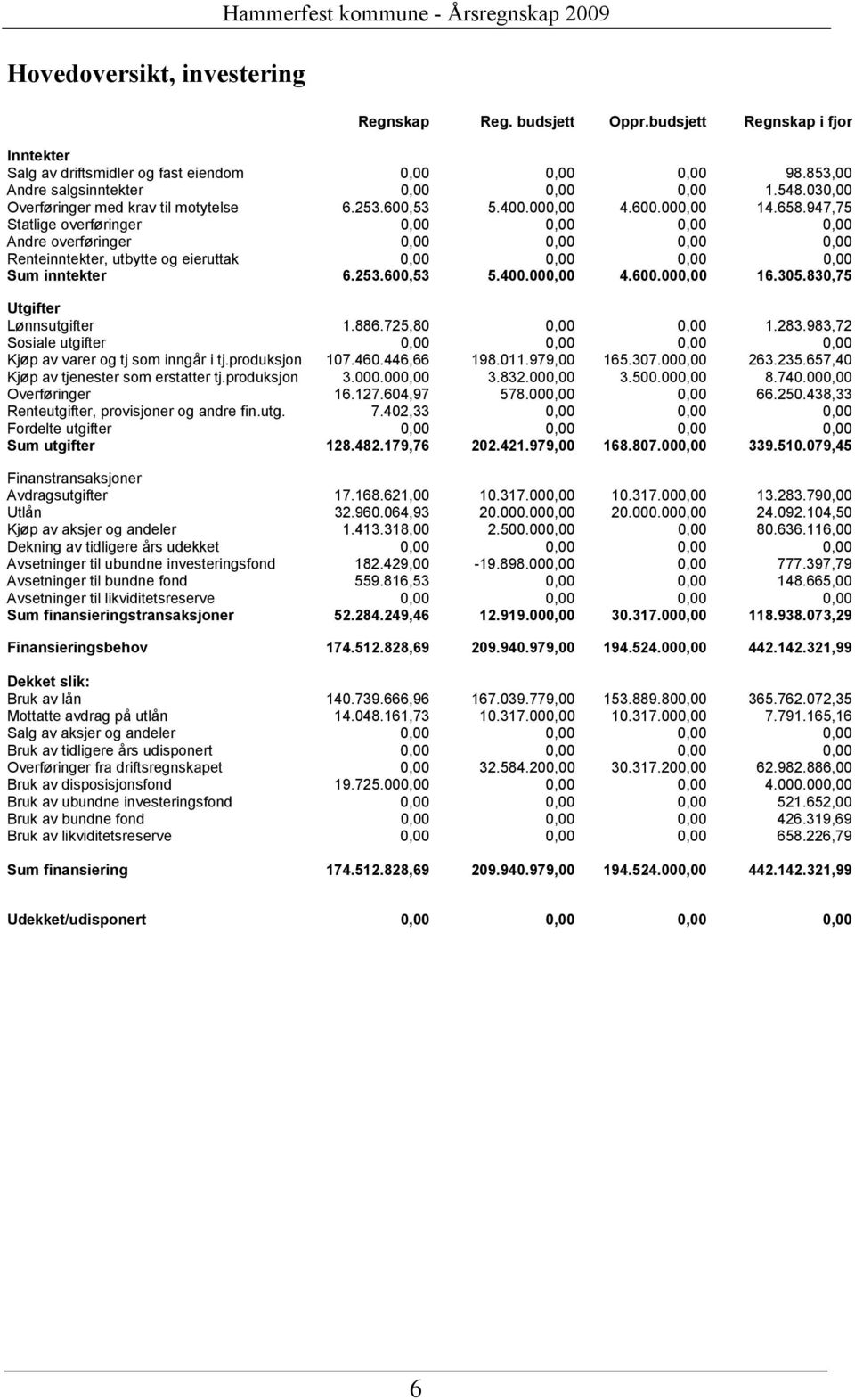 947,75 Statlige overføringer 0,00 0,00 0,00 0,00 Andre overføringer 0,00 0,00 0,00 0,00 Renteinntekter, utbytte og eieruttak 0,00 0,00 0,00 0,00 Sum inntekter 6.253.600,53 5.400.000,00 4.600.000,00 16.