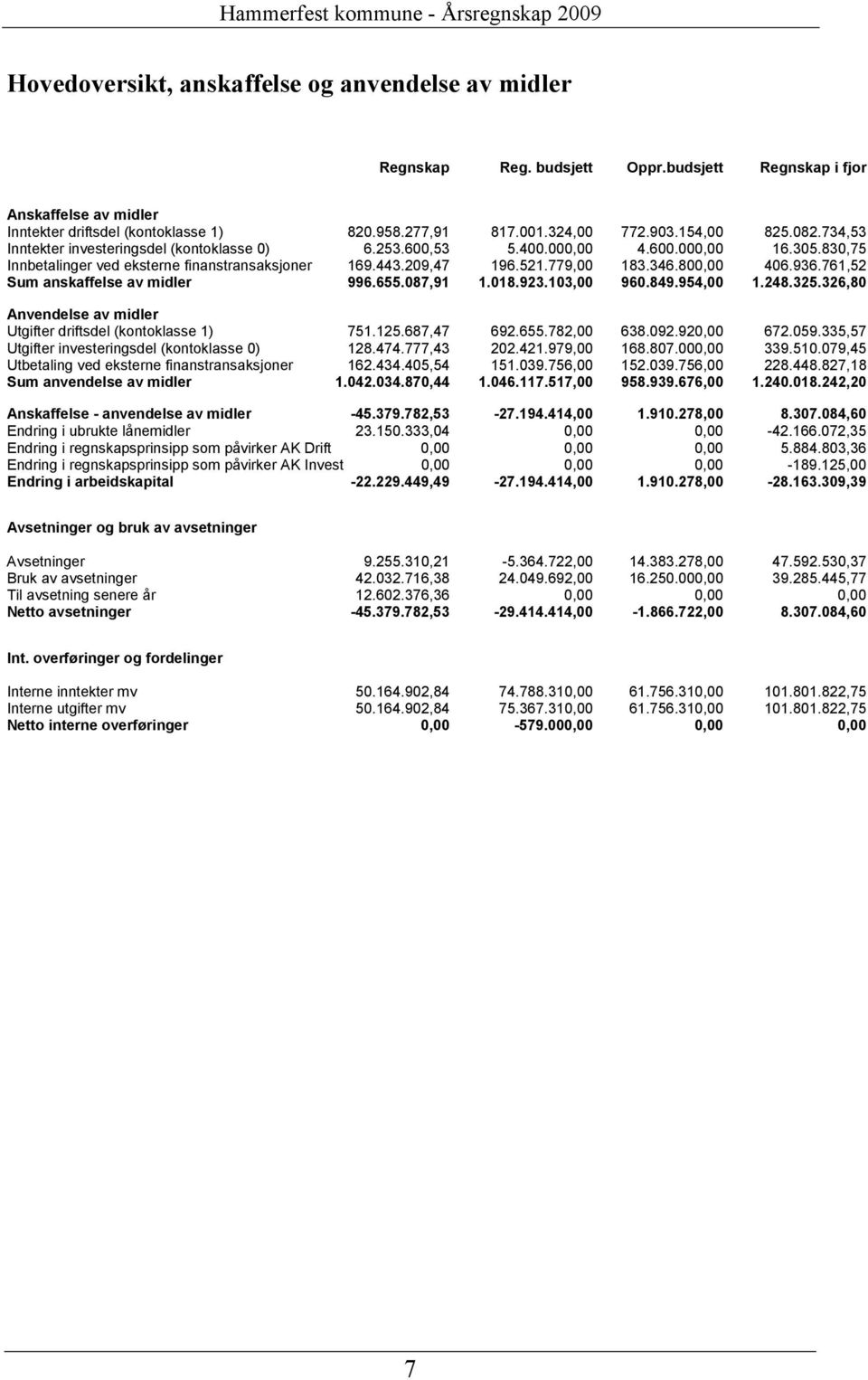 400.000,00 4.600.000,00 16.305.830,75 Innbetalinger ved eksterne finanstransaksjoner 169.443.209,47 196.521.779,00 183.346.800,00 406.936.761,52 Sum anskaffelse av midler 996.655.087,91 1.018.923.