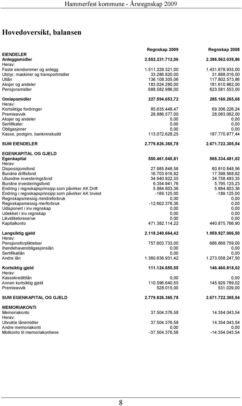 986,00 623.581.553,00 Omløpsmidler 227.594.653,72 285.160.265,68 Herav: Kortsiktige fordringer 85.635.448,47 69.306.226,24 Premieavvik 28.886.577,00 28.083.