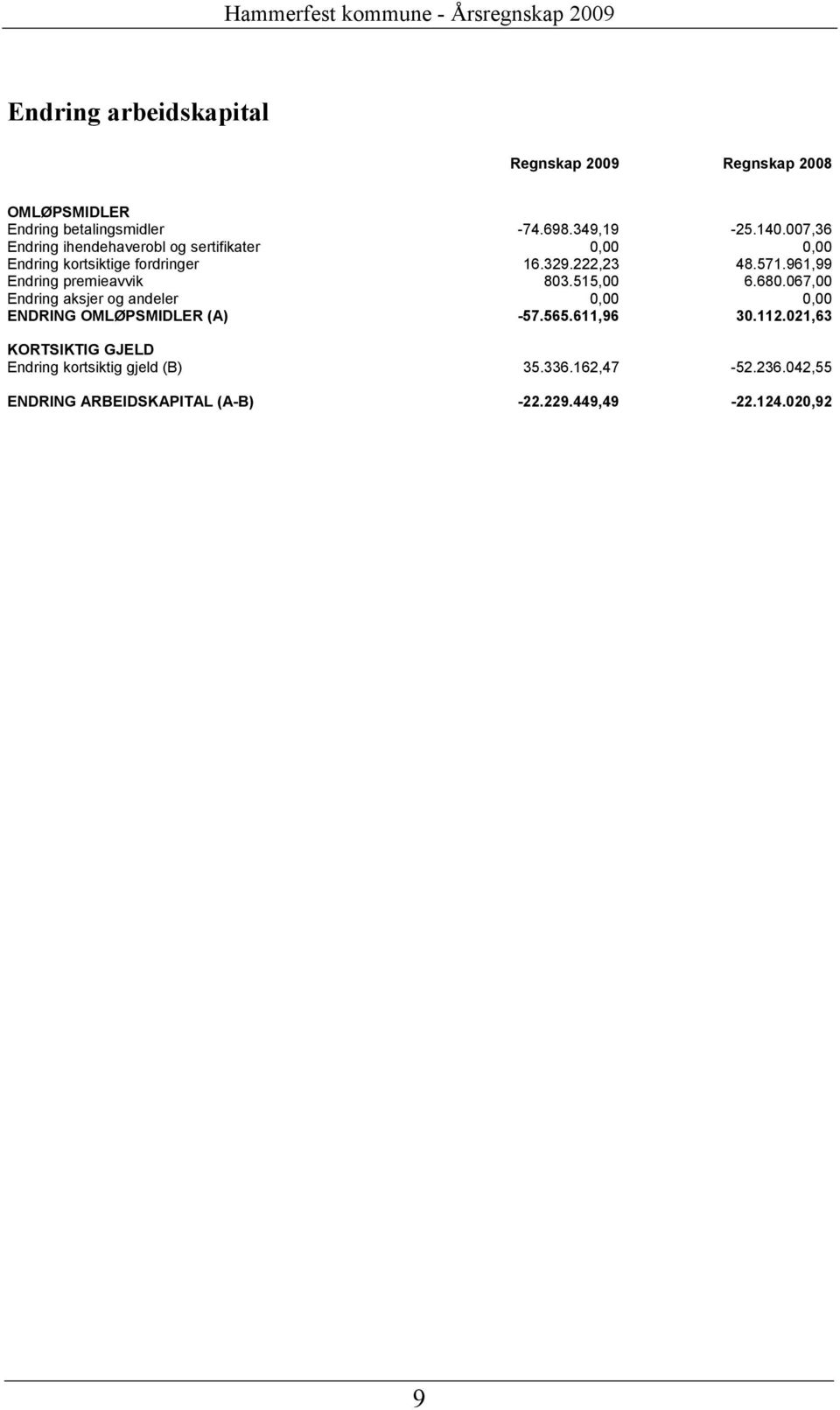 961,99 Endring premieavvik 803.515,00 6.680.067,00 Endring aksjer og andeler 0,00 0,00 ENDRING OMLØPSMIDLER (A) -57.565.611,96 30.