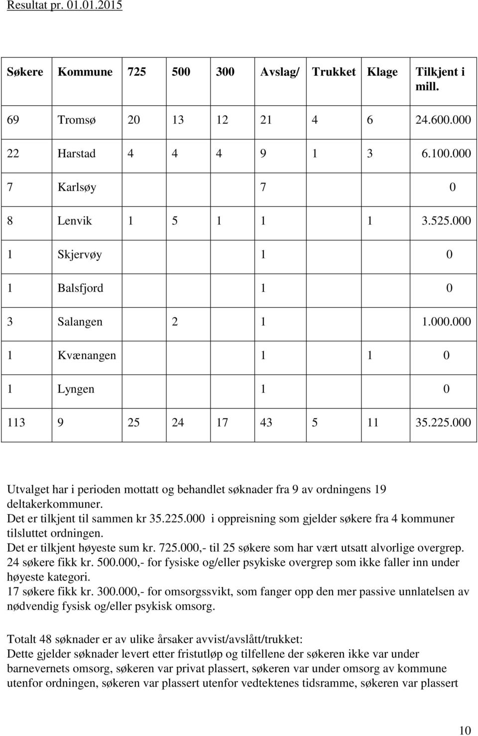 000 Utvalget har i perioden mottatt og behandlet søknader fra 9 av ordningens 19 deltakerkommuner. Det er tilkjent til sammen kr 35.225.